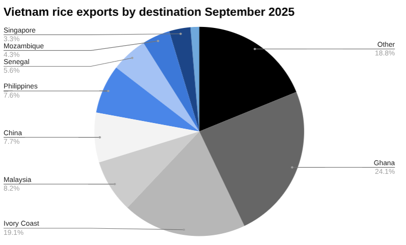 2025 年 10 月按目的地划分的越南大米出口饼图。