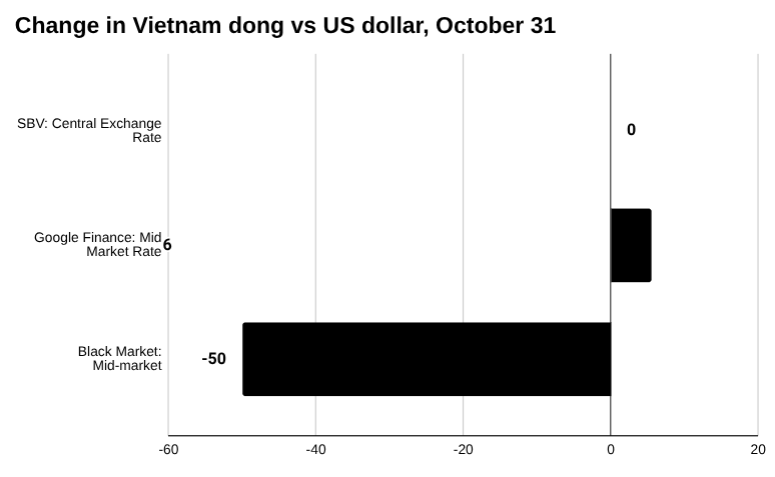 2025 年 11 月 3 日越南盾的条形图变化