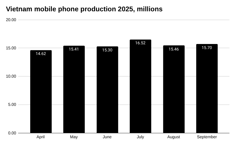 2025年越南手机产量,百万