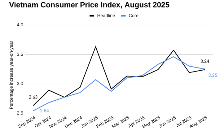 越南消费者价格指数,总体通胀与核心通胀,2025 年 8 月