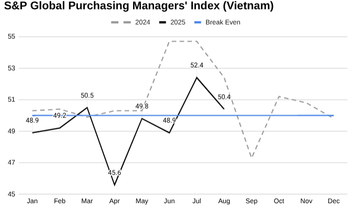 越南采购经理指数,2025 年与2024 年。” width=