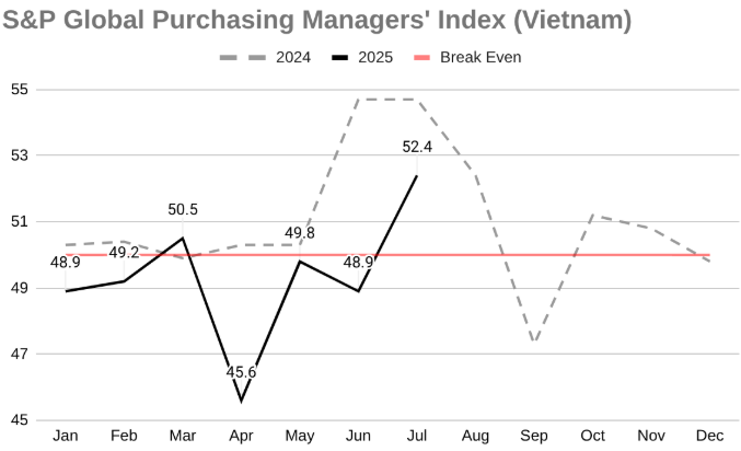 2025 年越南标准普尔全球采购经理人指数图表,与 2024 年相比。
