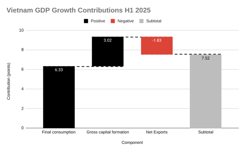 显示 2025 年上半年越南 GDP 使用情况的图表