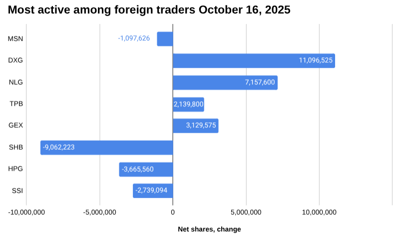 条形图最活跃的越南外国交易者股票2025年10月16日