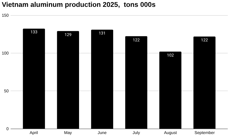 2025年9月越南铝产量[报告]