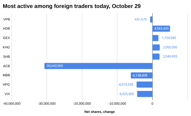 越南股市外汇交易报告：2025 年 10 月 29 日