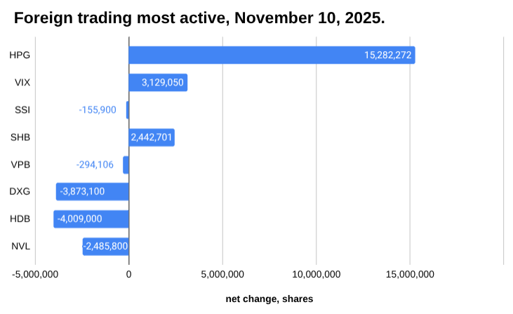 越南股市外贸报告：2025 年 11 月 10 日