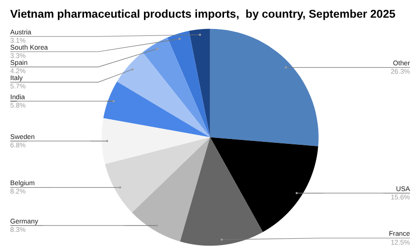 2025年9月越南医药产品进口量 [报告]