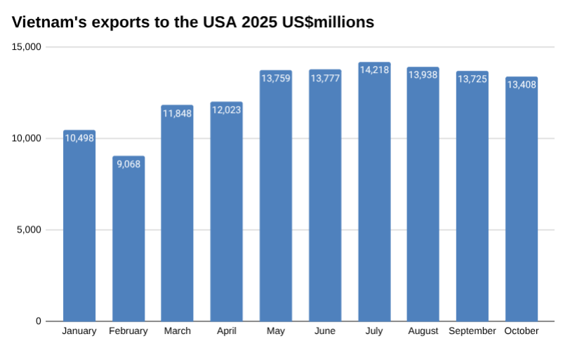 10月越南对美国出口 [报告]