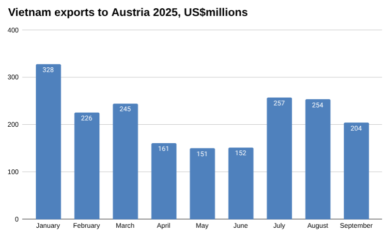 今日越南新闻头条，2025 年 11 月 2 日，商业与经济